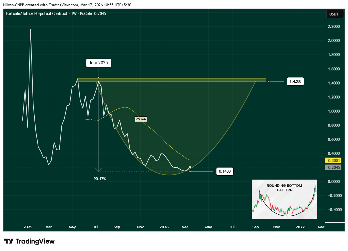 FARTCOIN weekly chart showing rounding bottom pattern and projected move toward $1.42