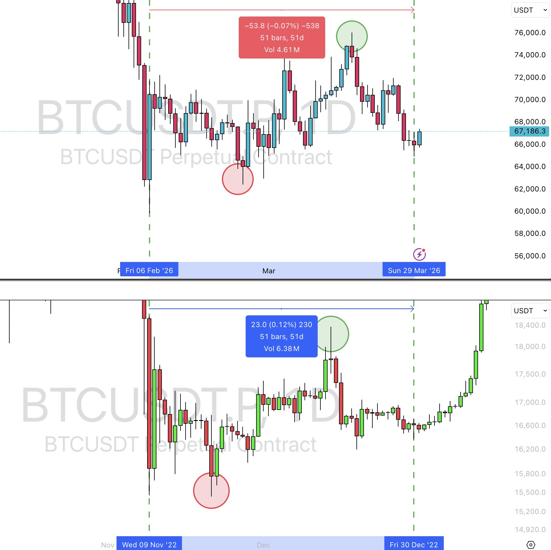 Side-by-side fractal comparison of Bitcoin price action: Top chart shows BTC perpetual contract from February to March 2026, bottom chart shows the post-FTX crash recovery period from November to December 2022. Both display nearly identical 51-bar patterns with highlighted wick lows, volume profiles, and consolidation phases.