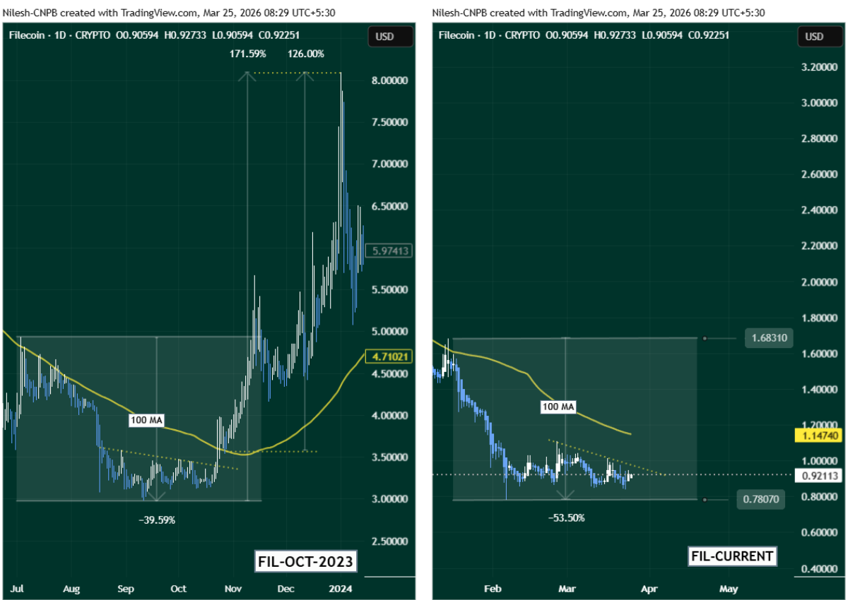 Side-by-side comparison of Filecoin FIL 2023 bottoming fractal vs March 2026 current chart showing striking similarity before 171% rally