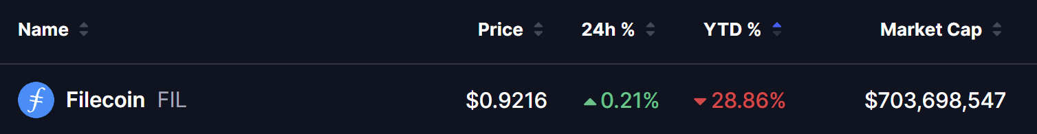 Filecoin FIL current price $0.9216, 24h +0.21%, YTD -28.86%, market cap $703 million on March 25 2026