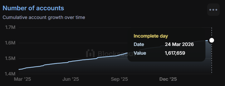Filecoin cumulative number of accounts growth chart reaching 1,617,659 in March 2026 showing steady on-chain adoption