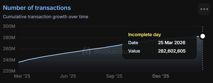 Filecoin cumulative transactions chart hitting 282,602,605 as of March 25 2026 demonstrating consistent network activity