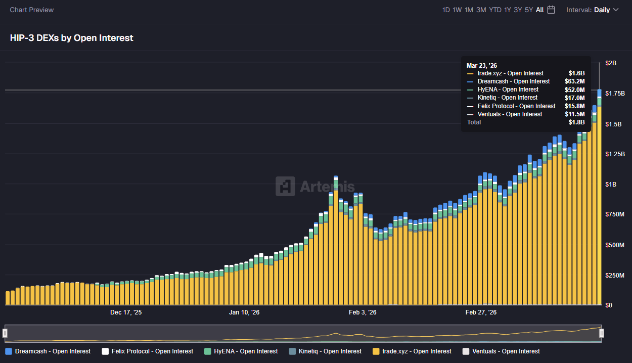 Artemis chart showing Hyperliquid HIP-3 DEXs by 
open interest from December 2025 to March 23 2026 
— trade.xyz dominating at $1.6B of the $1.8B total 
all-time high, with Dreamcash at $63.2M, HyENA at 
$52M, Kinetiq at $17M, Felix Protocol at $15.8M 
and Ventuals at $11.5M