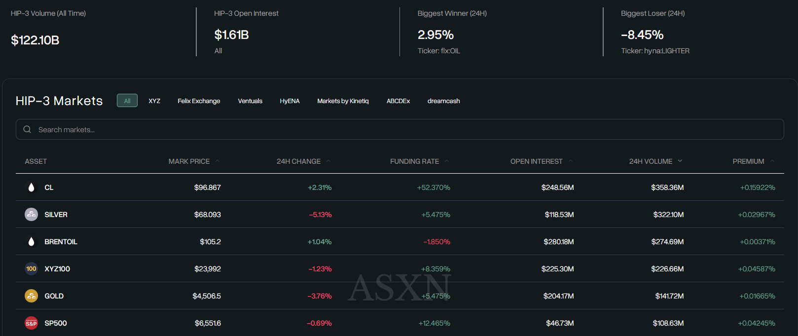 HIP-3 Market Overview