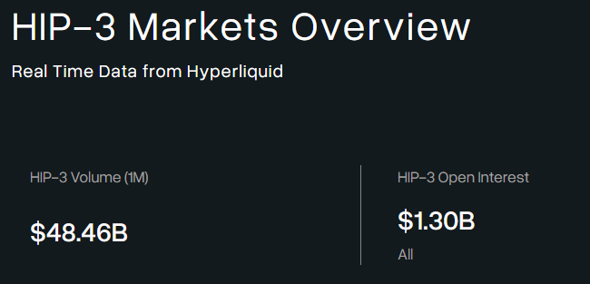 HIP-3 Markets Overview