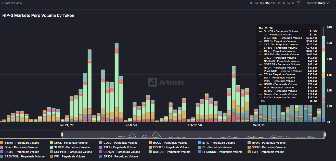 Artemis chart showing Hyperliquid HIP-3 Markets 
perpetuals volume by token on March 23 2026 — 
Silver leading at $1.3B, WTI Crude Oil at $1.2B, 
Brent Oil at $940.1M, Gold at $557.7M and S&P 500 
at $271.6M with total daily volume hitting $5.4B 
all-time high