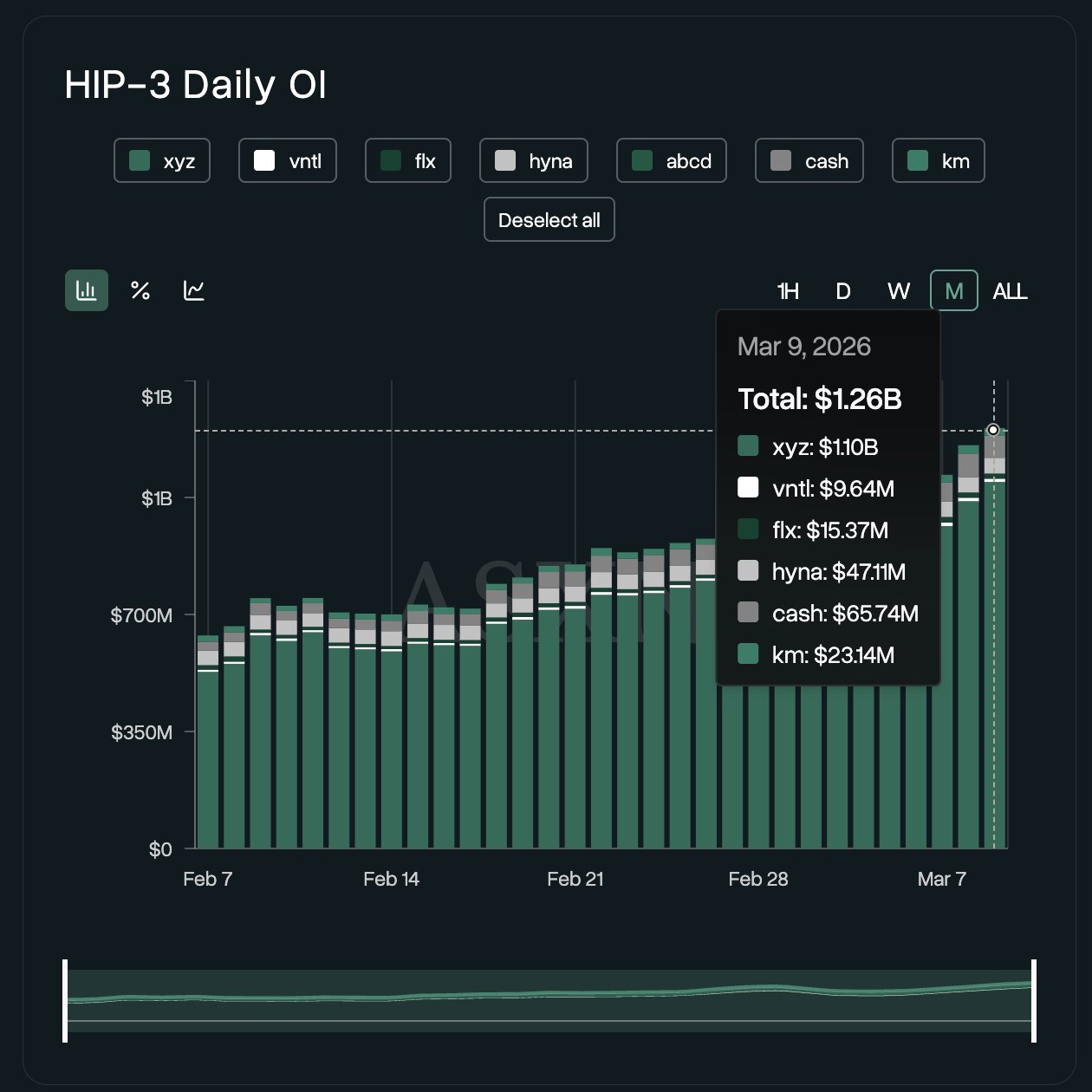 HIP-3 OI Hits ATH