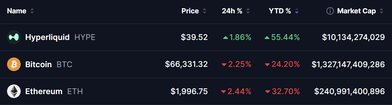 Hyperliquid HYPE price at $39.52 with +55.44% YTD gain compared to Bitcoin BTC and Ethereum ETH prices and market cap on March 28 2026