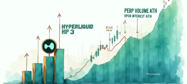 Hyperliquid HIP-3 Breaks Two Records at Once — Perp Volume and Open Interest Both Hit ATH