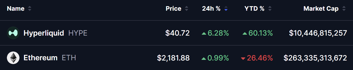 Hyperliquid HYPE price showing $40.72 current price 
6.28% gain in 24 hours and 60.13% gain year-to-date 
with $10.44 billion market cap versus Ethereum ETH 
at $2181.88 up 0.99% in 24 hours but down 26.46% 
year-to-date — March 25 2026