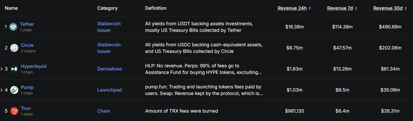 Hyperliquid HYPE revenue ranking #3 with $1.83M 24h, $13.26M 7d and $61.34M 30d revenue beating many top protocols March 2026