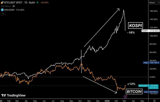 KOSPI index and Bitcoin price correlation chart comparing 80% Korean stock rally with 52% Bitcoin decline over 4 months, followed by KOSPI 20% crash and Bitcoin 11% surge over 5 days, showing inverse market divergence