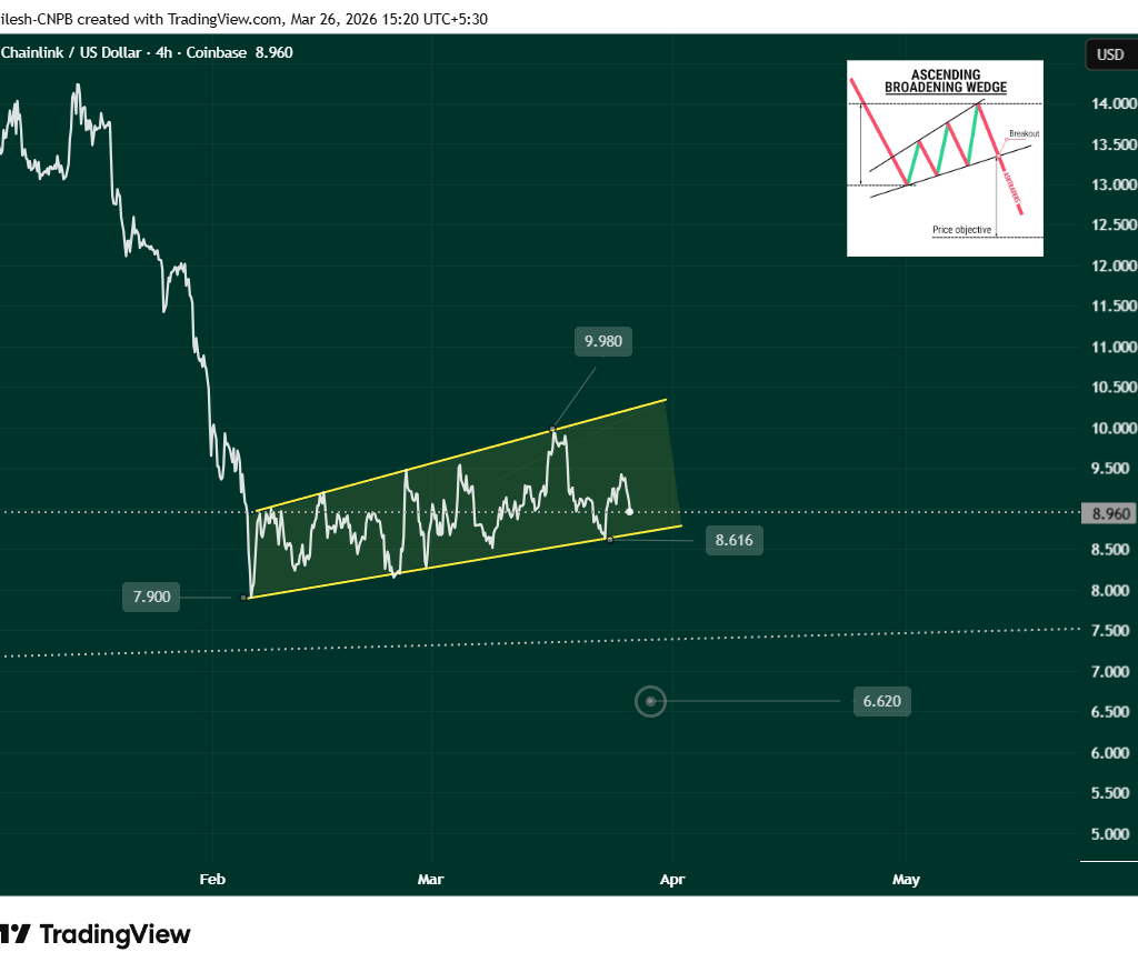 Technical analysis chart of Chainlink (LINK) displaying a rising wedge pattern in the $9 to $10 consolidation range. The chart shows converging trendlines with higher highs and higher lows, indicating cautious bearish structure despite ongoing price consolidation.