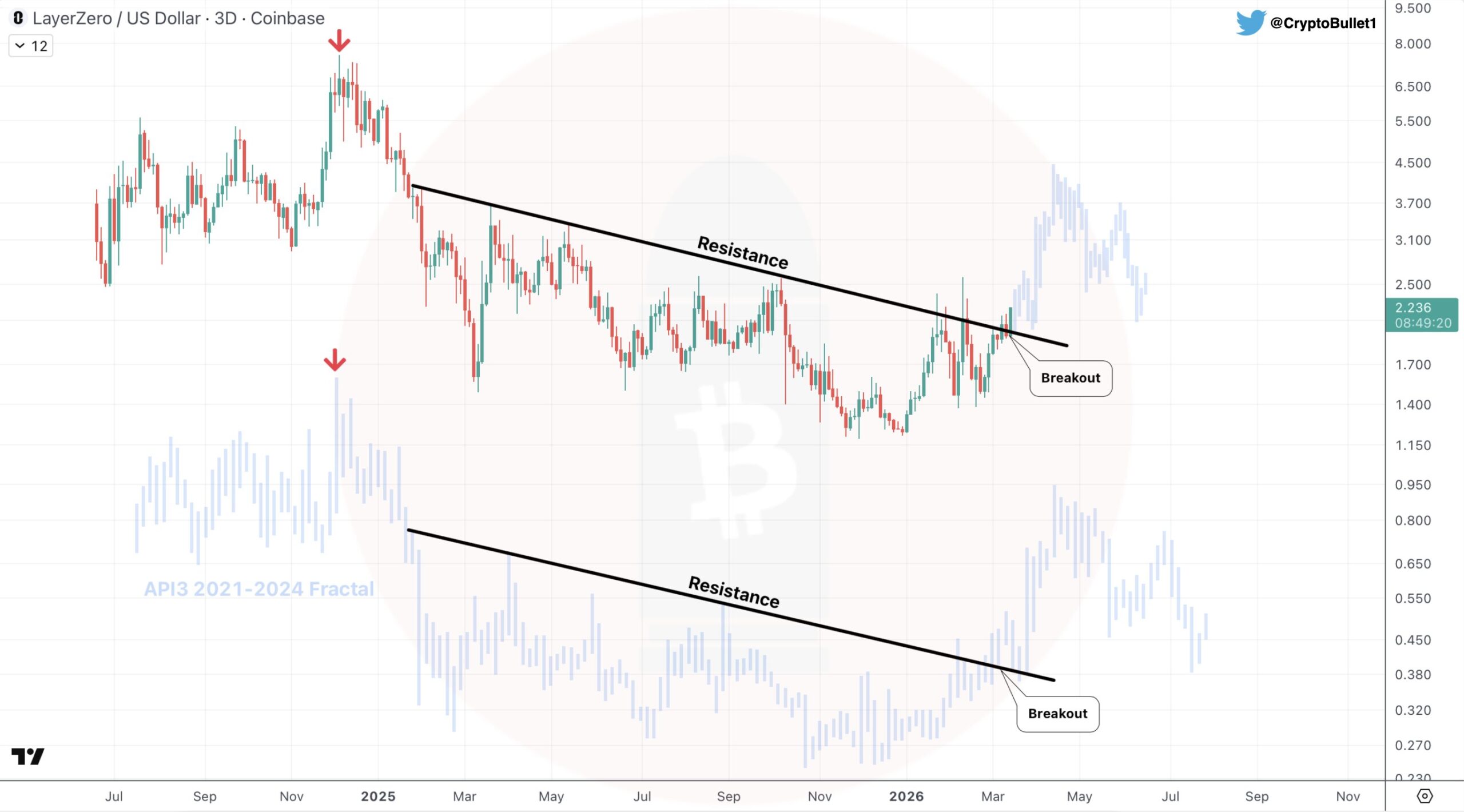 A comparative technical analysis chart on a dark background showing LayerZero (ZRO) price action overlaid with a historical fractal from API3 (2021–2024). The chart uses candlestick patterns on a higher timeframe (likely daily or 3-day). ZRO's recent price movement is highlighted in white/blue candles, breaking out upward from a multi-month descending resistance trendline (drawn in red). The API3 historical path is superimposed in a different color overlay, demonstrating strong structural similarities: a prolonged downtrend, breakout above resistance, and potential bullish continuation. Key annotations include a breakout zone, volume increase indicators, and projected upside targets around $4.00–$4.50 USD based on the fractal match. The overall setup suggests bullish momentum for $ZRO in the current market rally.