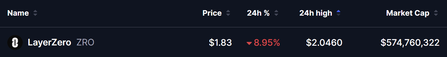 LayerZero (ZRO) cryptocurrency price dashboard showing current price at $1.83, down 8.95% in 24 hours, 24-hour high of $2.0460, and market capitalization of $574,760,322.