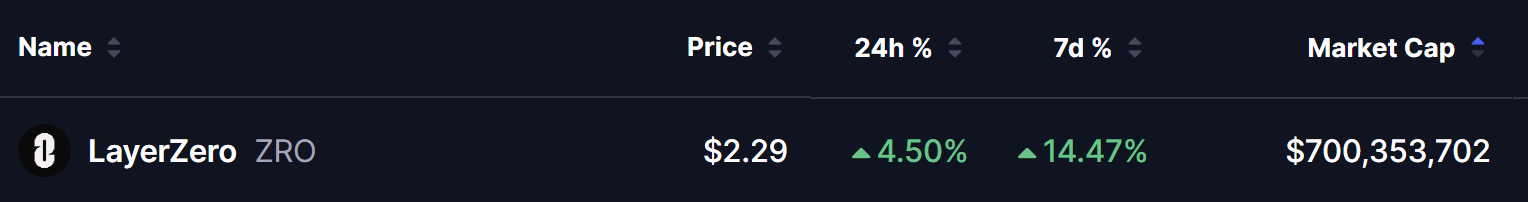 Layerzero (ZRO) Price