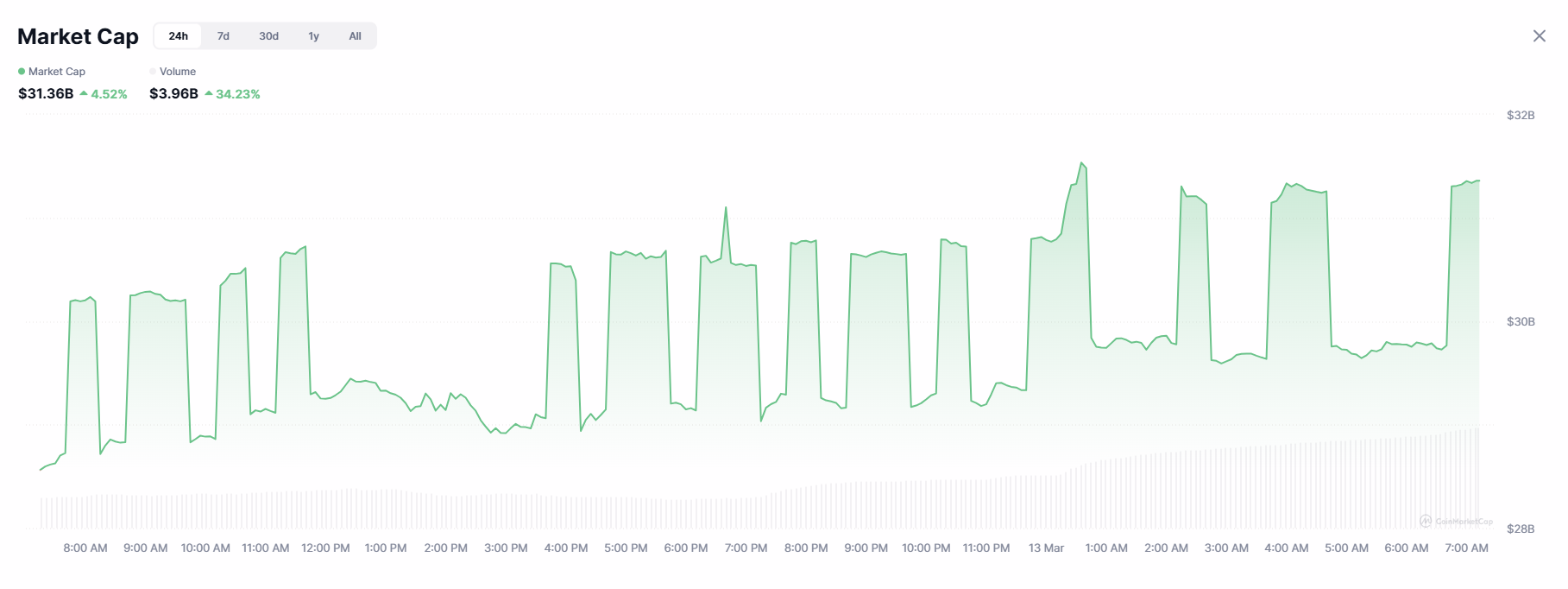 Candlestick or area chart displaying the total memecoin market capitalization, currently at approximately $31.36 billion as of March 13, 2026, with a +4.52% increase in the last 24 hours. The chart shows recent recovery from lower levels around $30 billion, overlaid with trading volume surging +34.23% to $3.96 billion. Green upward trend line and volume histogram in the background, highlighting renewed activity in the memecoin sector.
