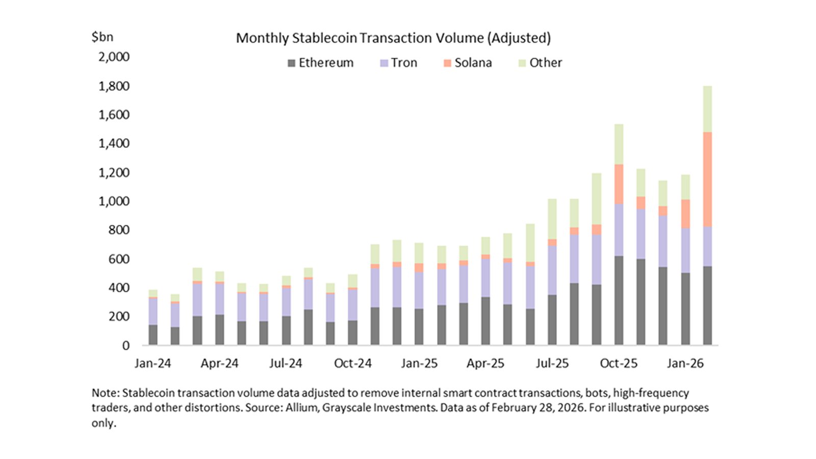 Monthly Stablecoin Transaction Volume