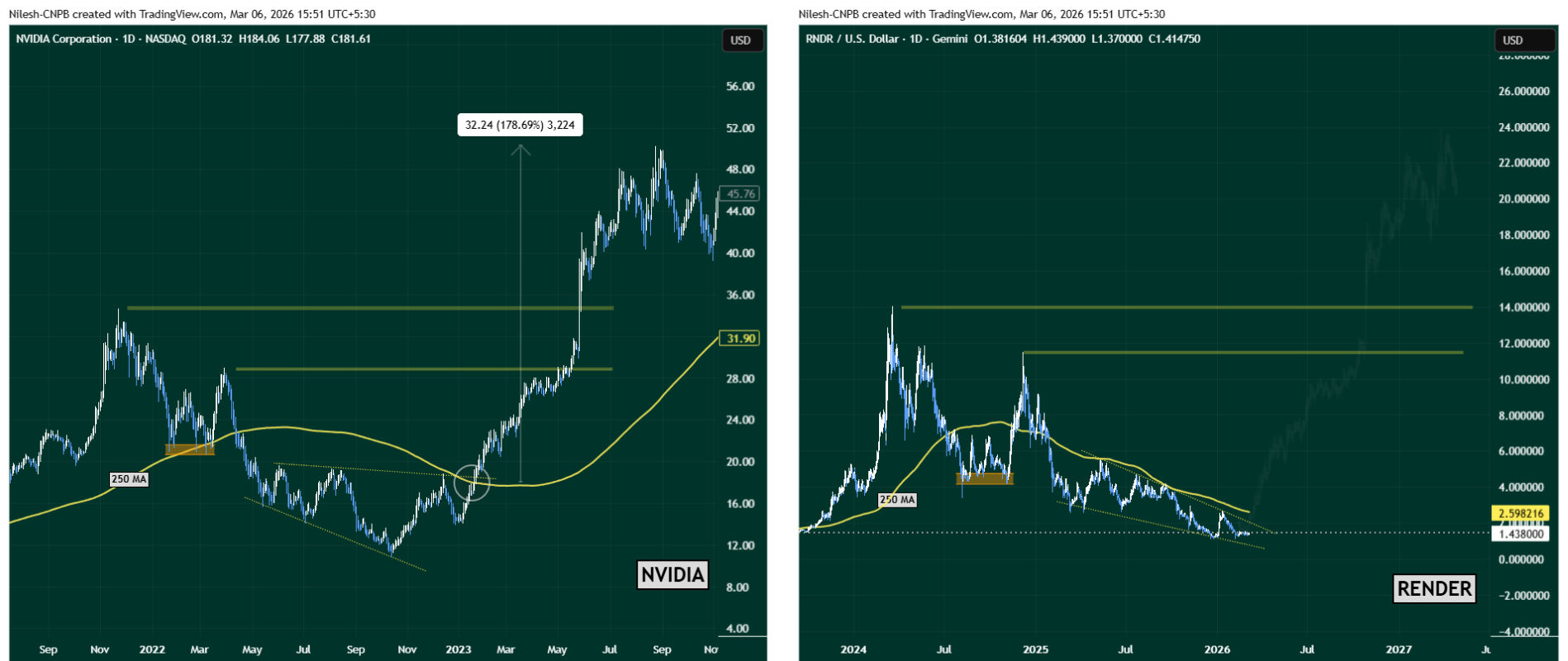 NVIDIA and RENDER token price charts comparing fractal patterns: NVIDIA showing 178% recovery from falling wedge between 2022-2023, RENDER forming similar falling wedge pattern with 250-day moving average at $2.59 resistance level