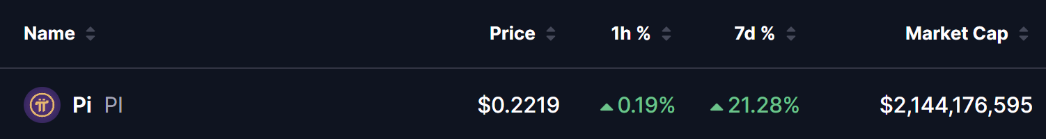 Pi Network (PI) price showing recent market performance ahead of Kraken listing.