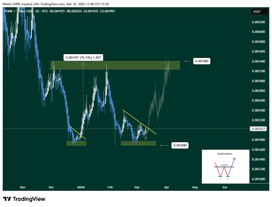 PUMP/USDT chart showing a potential double bottom pattern with key support at $0.00168 and breakout target near $0.0034.