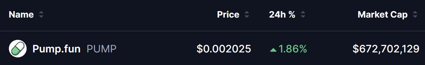 Pump.fun (PUMP) token price rebounds as the market turns bullish alongside Bitcoin’s recovery.