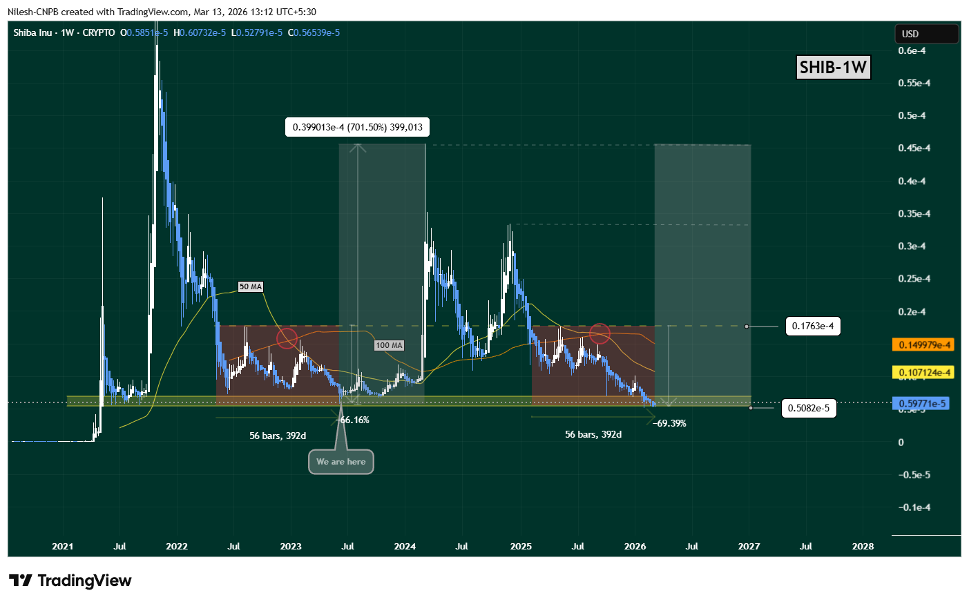 Weekly candlestick chart of Shiba Inu (SHIB) on TradingView, illustrating a historic fractal pattern repeating from 2023-2026. Key elements include breakdowns below $0.00001763 support, crossings under 50-week (yellow) and 100-week (orange) moving averages, a 392-day consolidation in the $0.0000050 to $0.0000068 zone with ~69% correction, and annotations highlighting self-similar accumulation phases before past 700% rallies. Current price action respects the lower support band, with potential upside targets toward $0.00001071 (100-week MA) and $0.00001763 resistance marked.