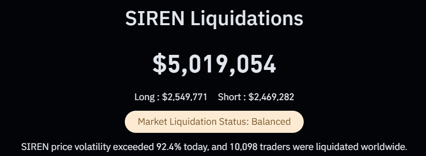 SIREN liquidations dashboard showing $5,019,054 total liquidated, with $2.55M longs and $2.47M shorts wiped out. Market liquidation status balanced after 92.4% daily volatility and 10,098 traders affected