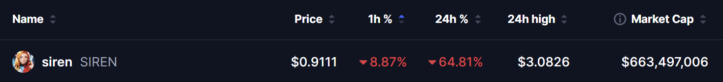 "SIREN token price chart showing $SIREN trading at $0.9111, down 8.87% in 1 hour and 64.81% in 24 hours with a market cap of $663.5 million on March 24, 2026