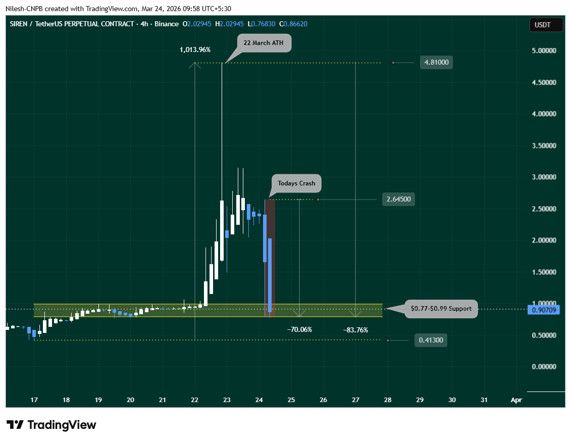 TradingView 4-hour chart of SIRENUSDT perpetual contract on Binance showing massive price crash on March 24, 2026. SIREN dropped from March 22 ATH of over 1,013% gains to current levels near $0.90, testing $0.77-$0.99 support zone after -70% and -83% drawdowns.