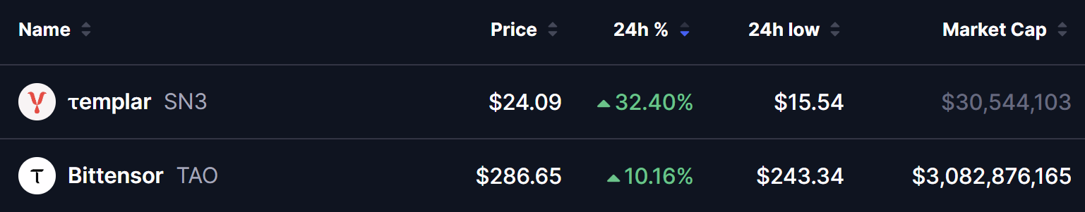 SN3 and TAO Token Jump in Price