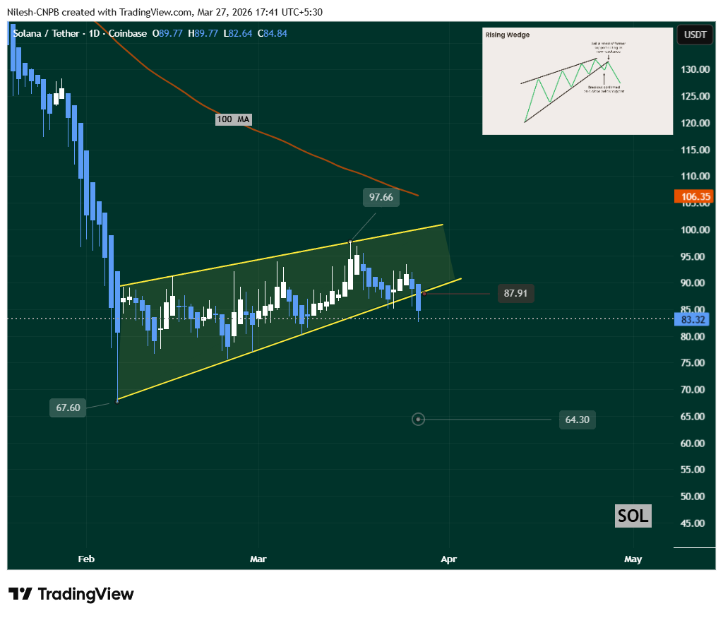 Solana (SOL) Rising Wedge Breakdown