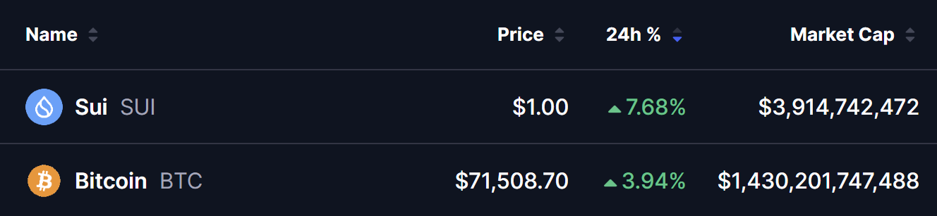 SUI and BTC Prices
