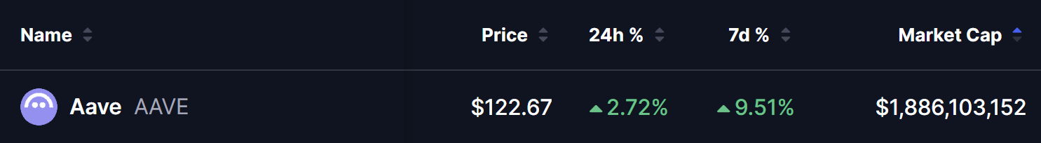 AAVE Price