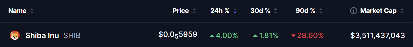 ark-themed cryptocurrency price table for Shiba Inu (SHIB) showing live data as of March 2026: current price at $0.000005959 (denoted as $0.0₅5959), +4.00% gain in the last 24 hours (green arrow), +1.81% over 30 days (green arrow), -28.60% over 90 days (red arrow), and market capitalization of $3,511,437,043. Includes Shiba Inu dog emoji logo and token name SHIB.