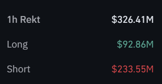 Crypto liquidations in last hour March 23 2026: total $326.41M rekt, short liquidations $233.55M, long liquidations $92.86M fueling short squeeze rally