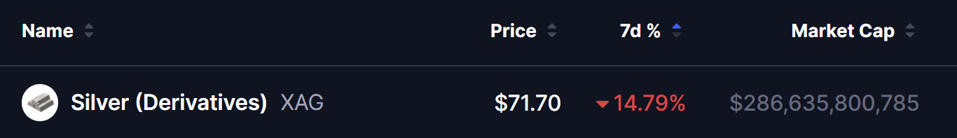 Silver XAG derivatives price data showing $71.70 current price, 14.79% decline over 7 days, and $286.6 billion market capitalization — March 20 2026