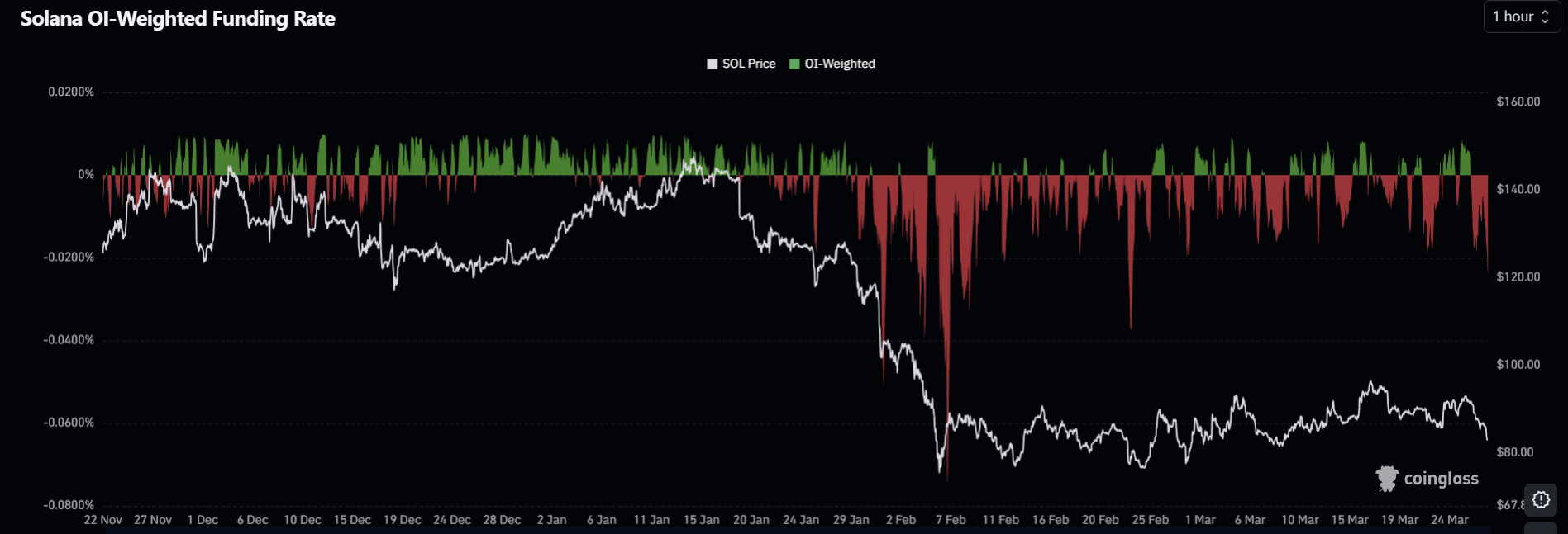 Solana OI-Funding Rate