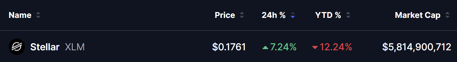 Stellar XLM price data showing $0.1761 current price, 
7.24% gain in 24 hours, 12.24% decline year-to-date 
and $5.81 billion market capitalization — March 25 2026