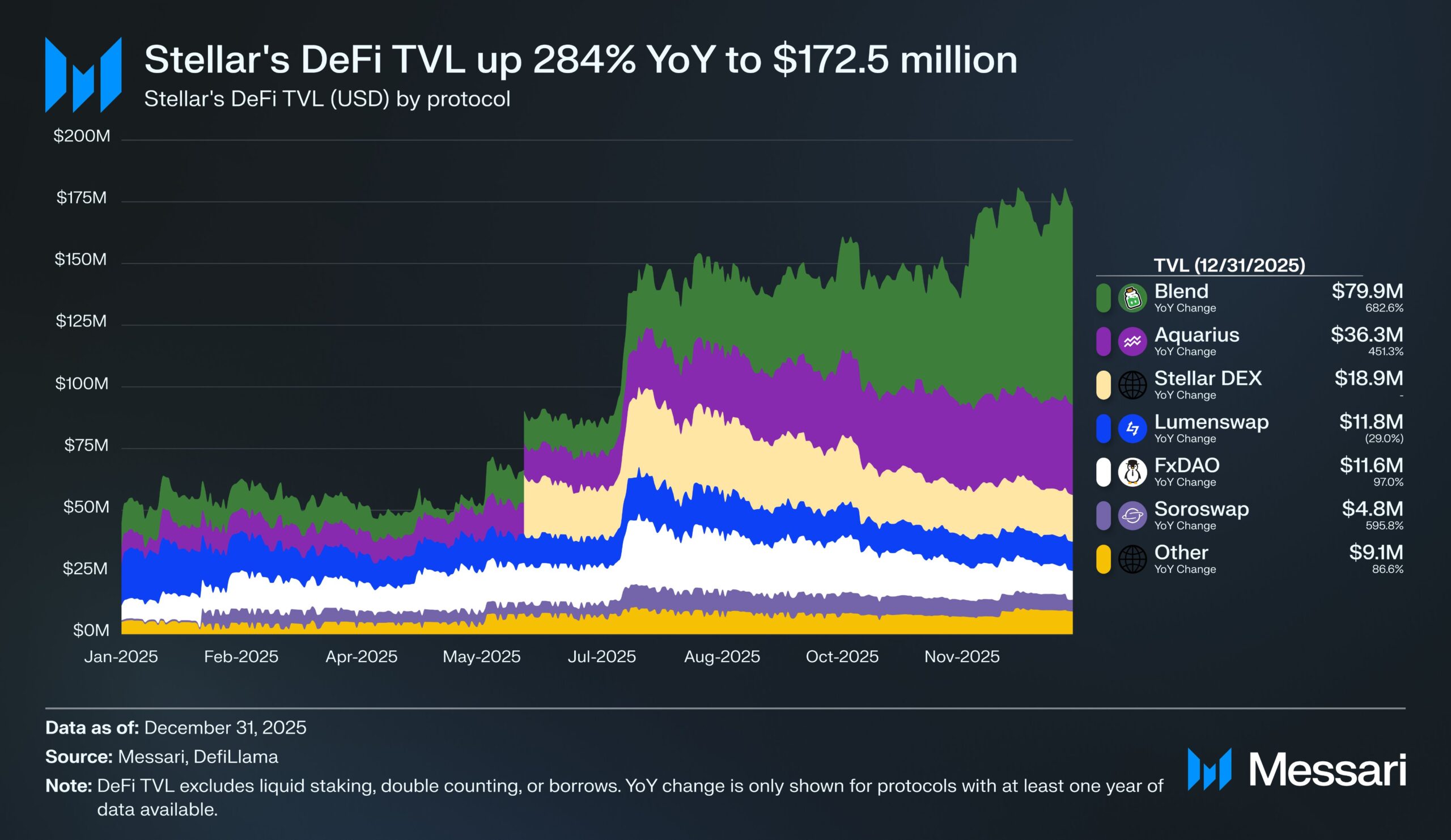 Stellar DeFi TVL chart by Messari and DefiLlama showing 
284% year-over-year growth to $172.5 million as of 
December 31 2025 — led by Blend at $79.9M (+682%), 
Aquarius at $36.3M (+451%) and Soroswap at $4.8M 
(+595%)