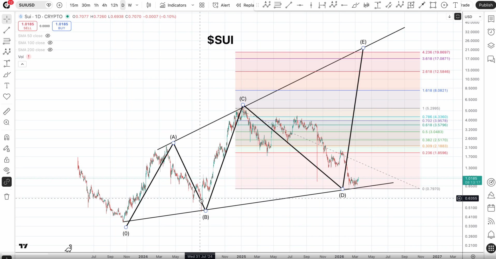Sui (SUI) price chart showing ABCDE pattern with Fibonacci targets pointing toward a potential $20 altseason rally.