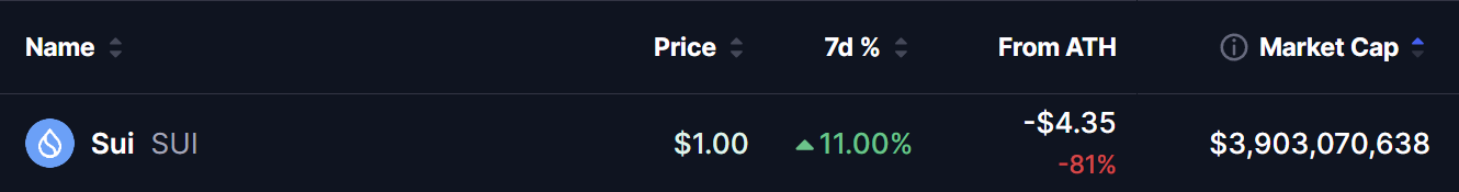 Dark-themed cryptocurrency price dashboard showing Sui (SUI) at $1.00 USD, with a 7-day gain of +11.00% (green arrow), -81% from all-time high (red text), and market cap of $3,903,070,638. The all-time high reference price is listed as -$4.35, highlighting an 81% drawdown from peak.