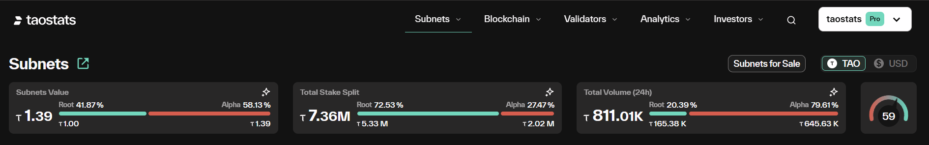 Taostats.io Subnets dashboard overview as of March 16, 2026, showing aggregate Bittensor subnet metrics: Total Subnets Value at τ1.39 (Alpha 58.13%, Root 41.87%), Total Stake Split at τ7.36M (Alpha 27.47%, Root 72.53%), and 24-hour Total Volume at τ811.01K (Alpha dominating with 79.61% or τ645.63K, Root 20.39%). Horizontal bar gauges highlight Alpha's strong lead in value and especially trading volume, indicating high on-chain activity in specialized subnets.