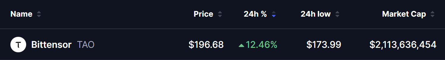 Current Bittensor (TAO) cryptocurrency price overview as of March 9, 2026: TAO priced at $196.68 USD, up 12.46% in the last 24 hours, with a daily low of $173.99 and market capitalization of approximately $2.11 billion.