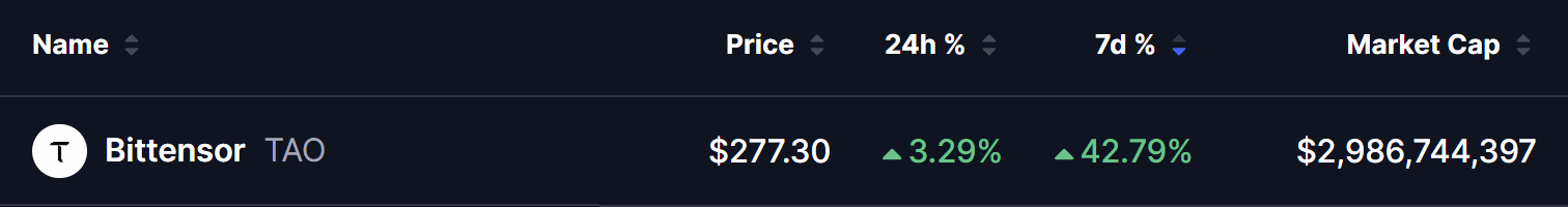 TAO Token Price Showing 43% Weekly Surge