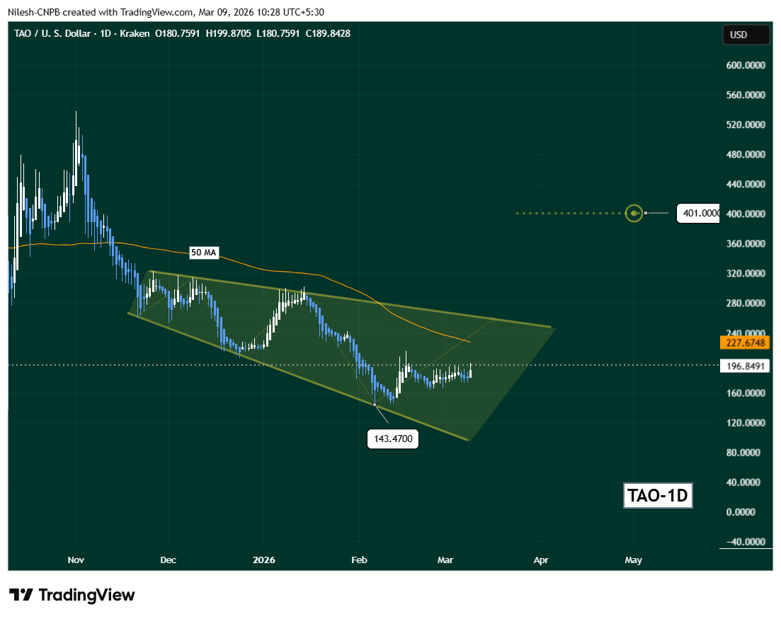 Daily timeframe chart of Bittensor (TAO/USD) on Kraken exchange as of March 9, 2026, showing a descending broadening wedge pattern with recent rebound from lows near $143, current price around $189–$196, 50-day moving average at approximately $227, and potential upside targets marked toward $401.