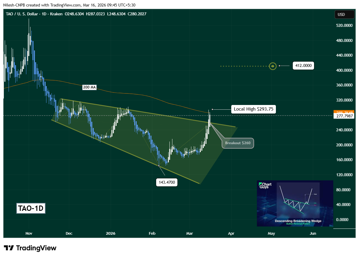 Bittensor (TAO) Descending Broadening Wedge Breakout Near $260
