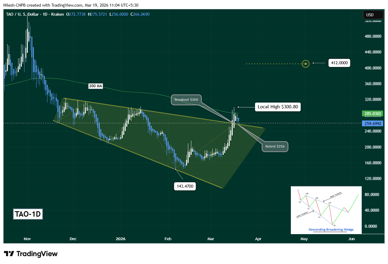 Bittensor (TAO) Retesting Descending Broadening Wedge Breakout Near $256