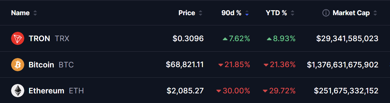 TRON TRX price performance chart March 2026 showing +7.62% in 90 days and +8.93% YTD compared to Bitcoin and Ethereum declines