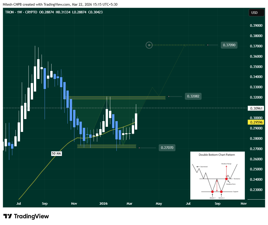 Weekly TRX USD chart March 2026 displaying double bottom reversal pattern with neckline at $0.32082 and potential breakout target $0.37090
